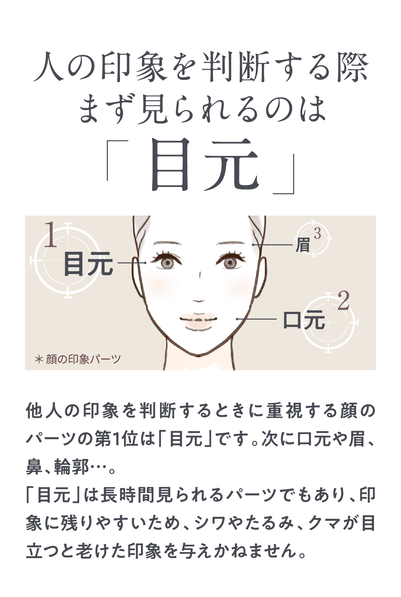 人の印象を判断する際まず見られるのは目元 他人の印象を判断するときに重視する顔のパーツの第1位は「目元」です。次に口元や眉、鼻、輪郭…。「目元」は長時間見られるパーツでもあり、印象に残りやすいため、シワやたるみ、クマが目立つと老けた印象を与えかねません。